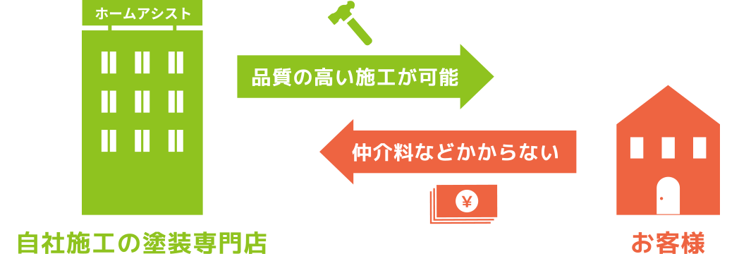 CASE-04 当社のような完全自社管理の場合